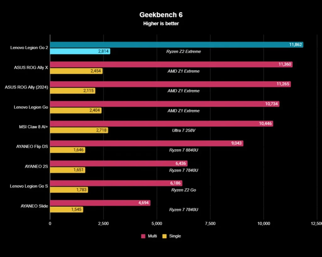 lenovo legion go 2 performance
